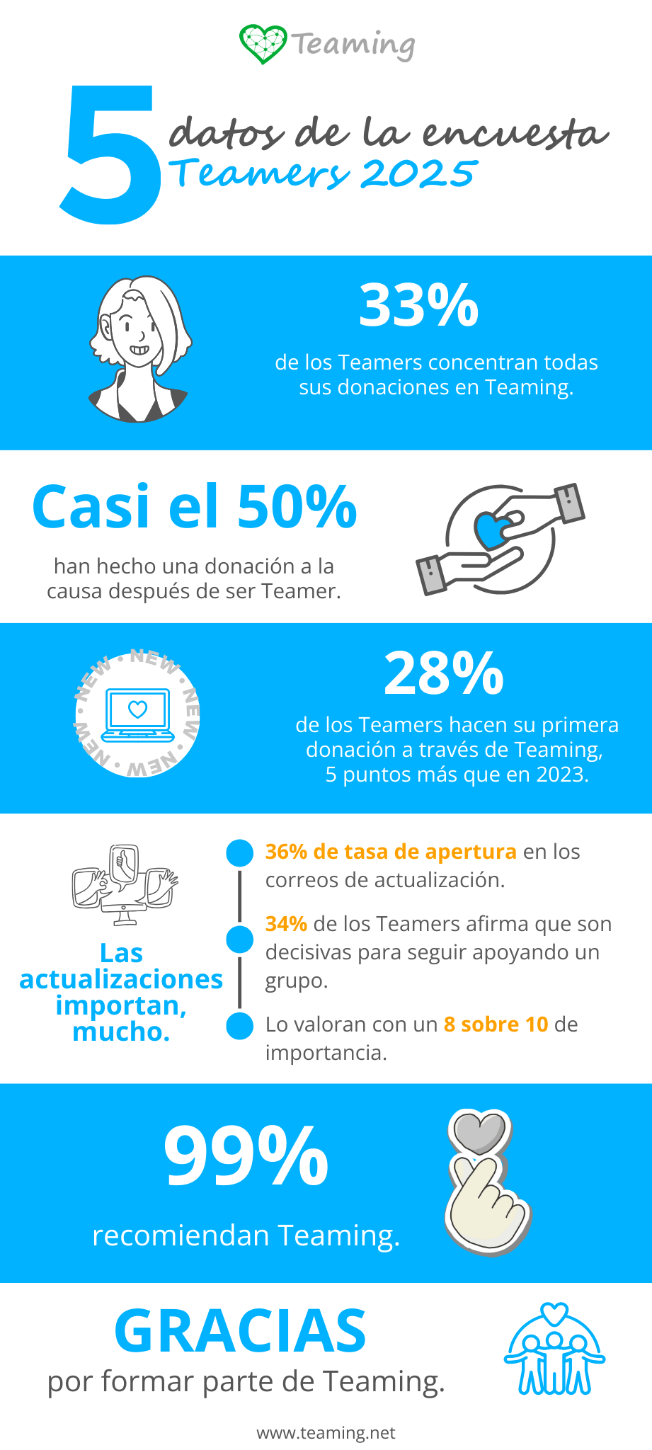Datos de la encuesta de Teamers